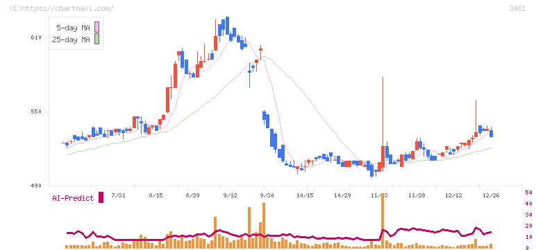 パルマ(3461)の日足チャート