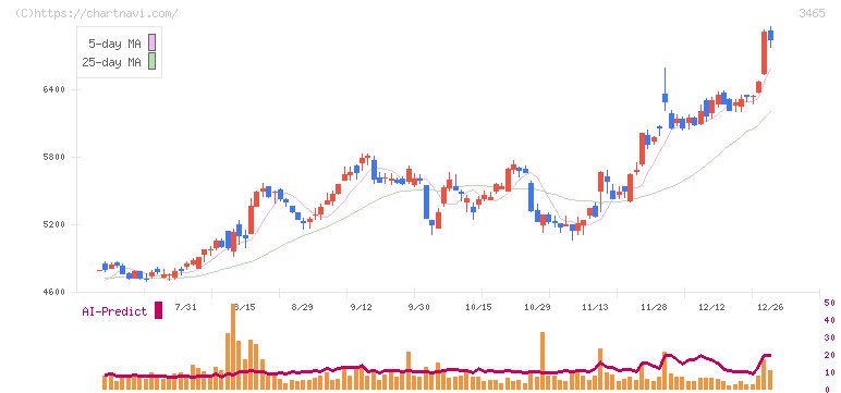 ケイアイスター不動産(3465)の日足チャート