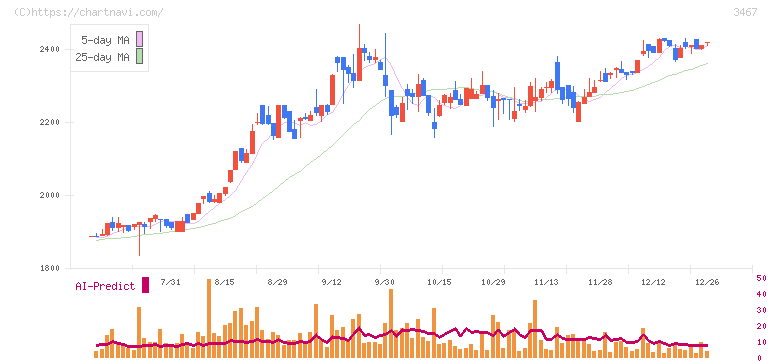アグレ都市デザイン(3467)の日足チャート