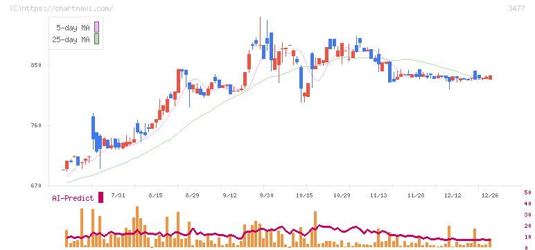 フォーライフ(3477)の日足チャート
