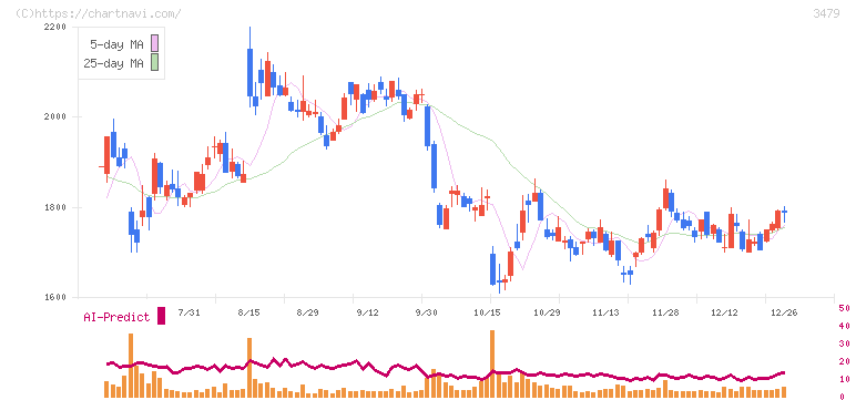 ティーケーピー(3479)の日足チャート