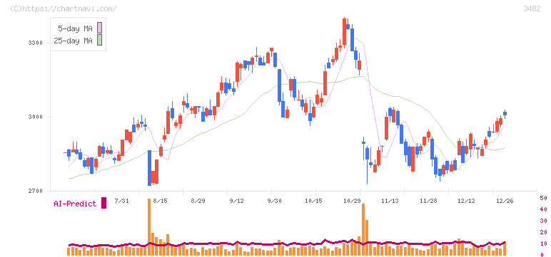 ロードスターキャピタル(3482)の日足チャート