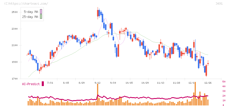 ＧＡ　ｔｅｃｈｎｏｌｏｇｉｅｓ(3491)の日足チャート