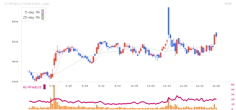 アズーム(3496)の日足チャート