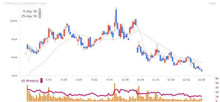 霞ヶ関キャピタル(3498)の日足チャート