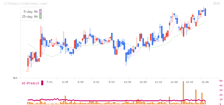 ウイルプラスホールディングス(3538)の日足チャート