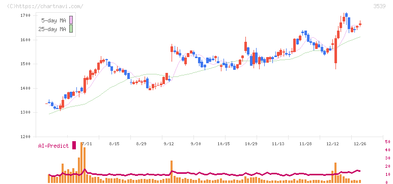 ＪＭホールディングス(3539)の日足チャート