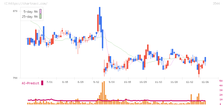 サツドラホールディングス(3544)の日足チャート