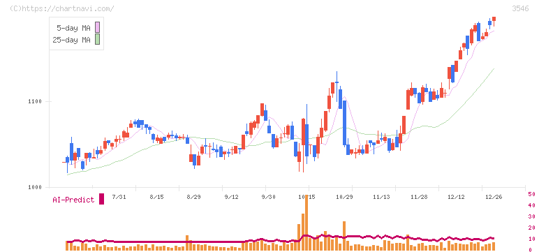 アレンザホールディングス(3546)の日足チャート