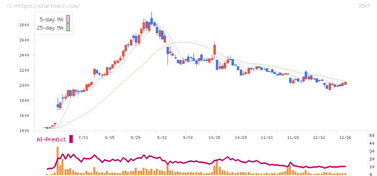 串カツ田中ホールディングス(3547)の日足チャート