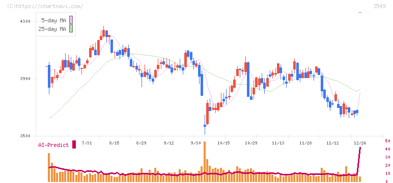 クスリのアオキホールディングス(3549)の日足チャート