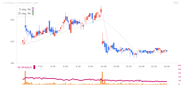 スタジオアタオ(3550)の日足チャート