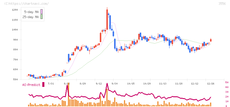 リネットジャパングループ(3556)の日足チャート