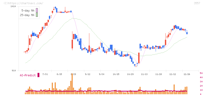 ユナイテッド＆コレクティブ(3557)の日足チャート
