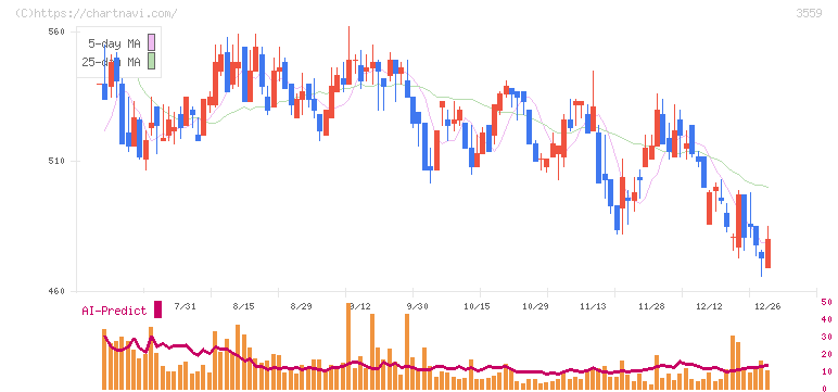 ピーバンドットコム(3559)の日足チャート