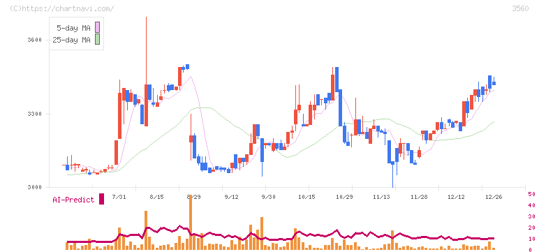 ほぼ日(3560)の日足チャート