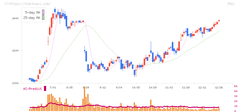 Ｎｏ．１(3562)の日足チャート