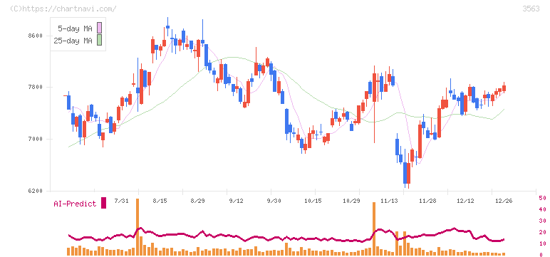 ＦＯＯＤ　＆　ＬＩＦＥ　ＣＯＭＰＡＮＩＥＳ(3563)の日足チャート