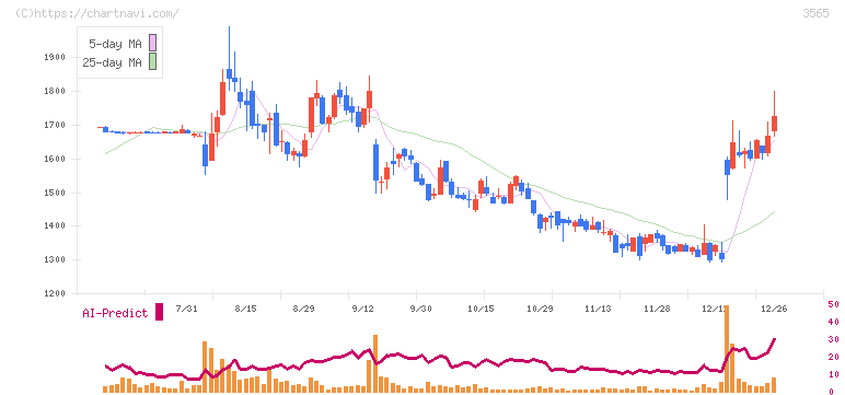 アセンテック(3565)の日足チャート
