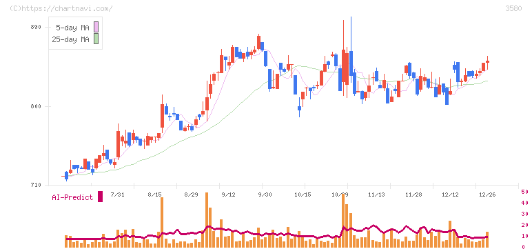 小松マテーレ(3580)の日足チャート