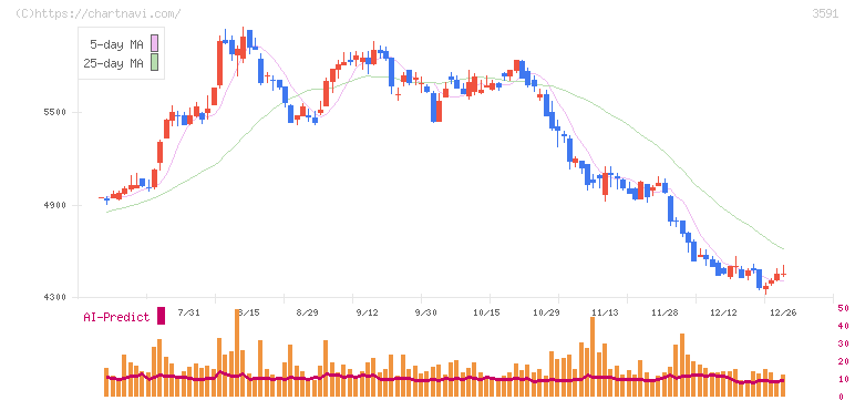 ワコールホールディングス(3591)の日足チャート