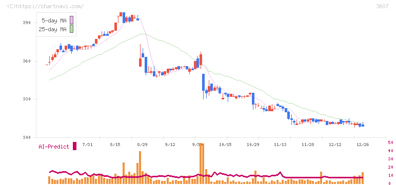クラウディアホールディングス(3607)の日足チャート