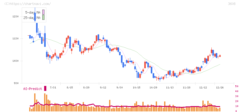 ＴＳＩホールディングス(3608)の日足チャート