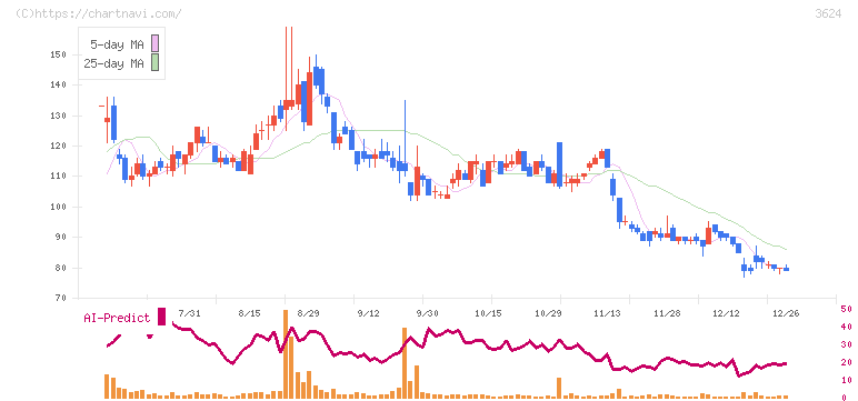 アクセルマーク(3624)の日足チャート
