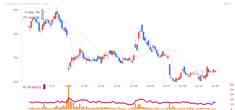 テックファームホールディングス(3625)の日足チャート