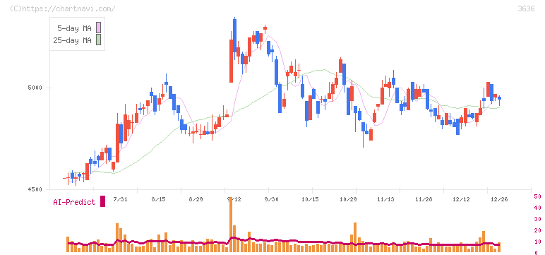 三菱総合研究所(3636)の日足チャート
