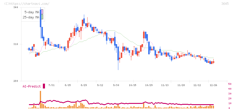 メディカルネット(3645)の日足チャート