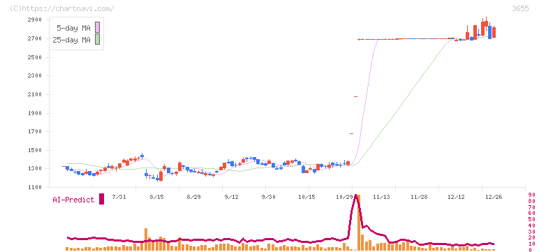 ブレインパッド(3655)の日足チャート