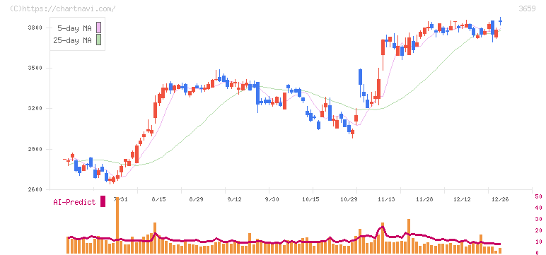 ネクソン(3659)の日足チャート