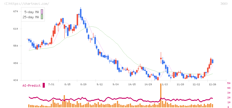 アイスタイル(3660)の日足チャート