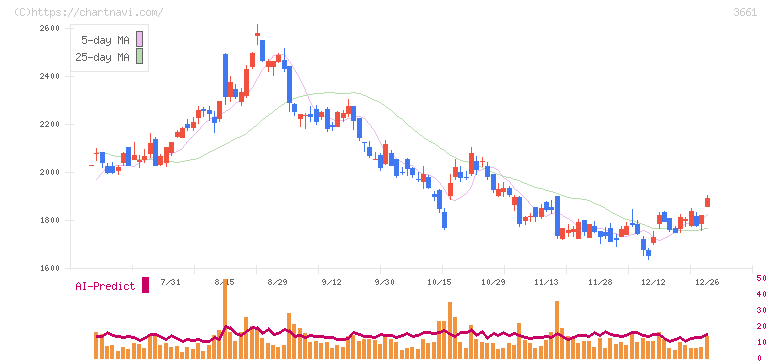 エムアップホールディングス(3661)の日足チャート