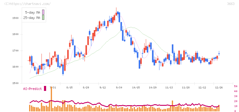セルシス(3663)の日足チャート