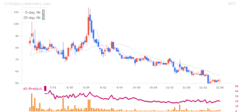 オルトプラス(3672)の日足チャート