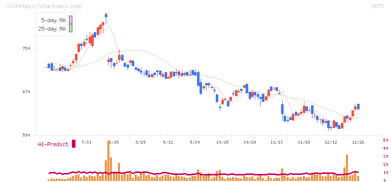クロス・マーケティンググループ(3675)の日足チャート