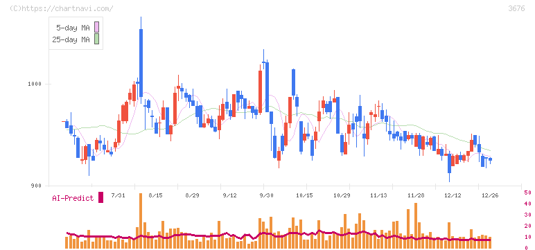 デジタルハーツホールディングス(3676)の日足チャート