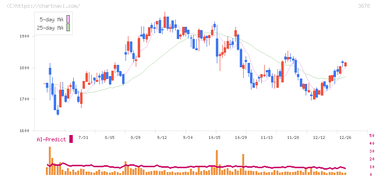 メディアドゥ(3678)の日足チャート