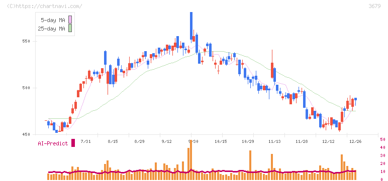 じげん(3679)の日足チャート