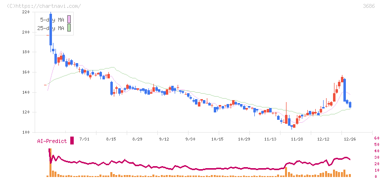 ディー・エル・イー(3686)の日足チャート