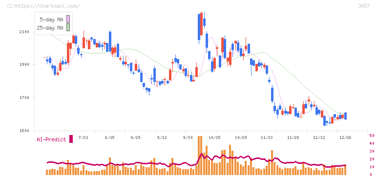 フィックスターズ(3687)の日足チャート
