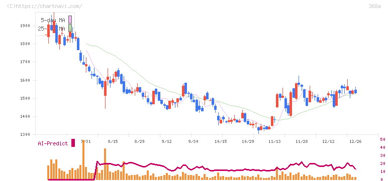北里コーポレーション(368A)の日足チャート