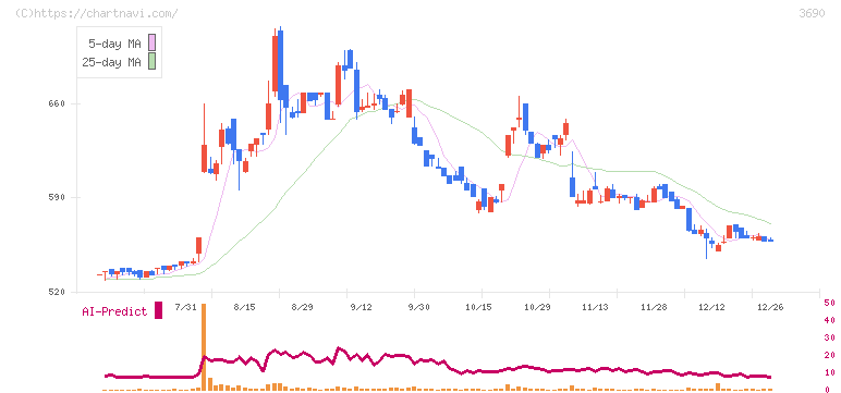 イルグルム(3690)の日足チャート