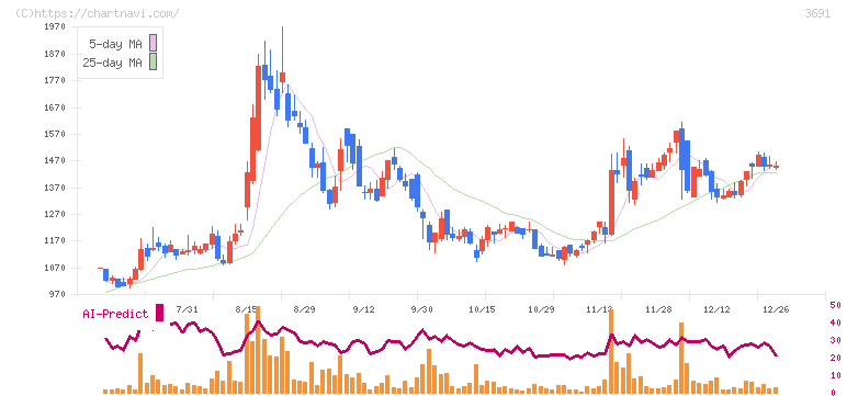 デジタルプラス(3691)の日足チャート