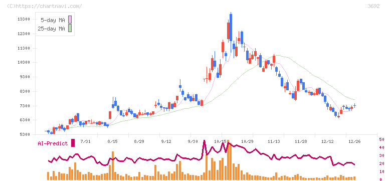 ＦＦＲＩセキュリティ(3692)の日足チャート