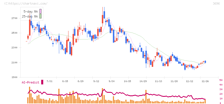 セレス(3696)の日足チャート