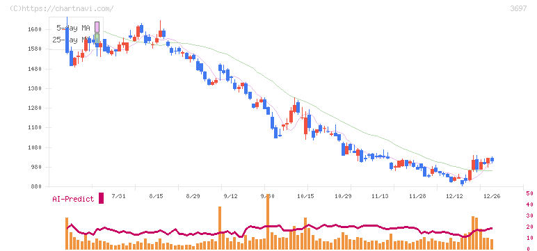 ＳＨＩＦＴ(3697)の日足チャート