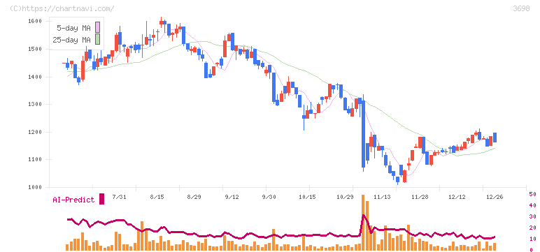 ＣＲＩ・ミドルウェア(3698)の日足チャート